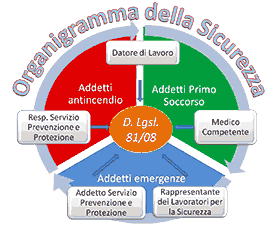 Organigramma della sicurezza
